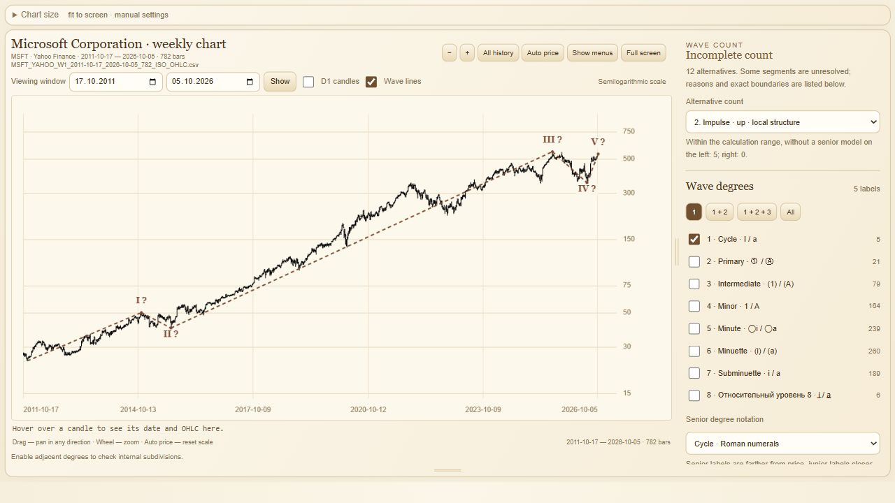 Elliott Wave workspace showing a weekly Microsoft chart with five labels at Cycle degree.