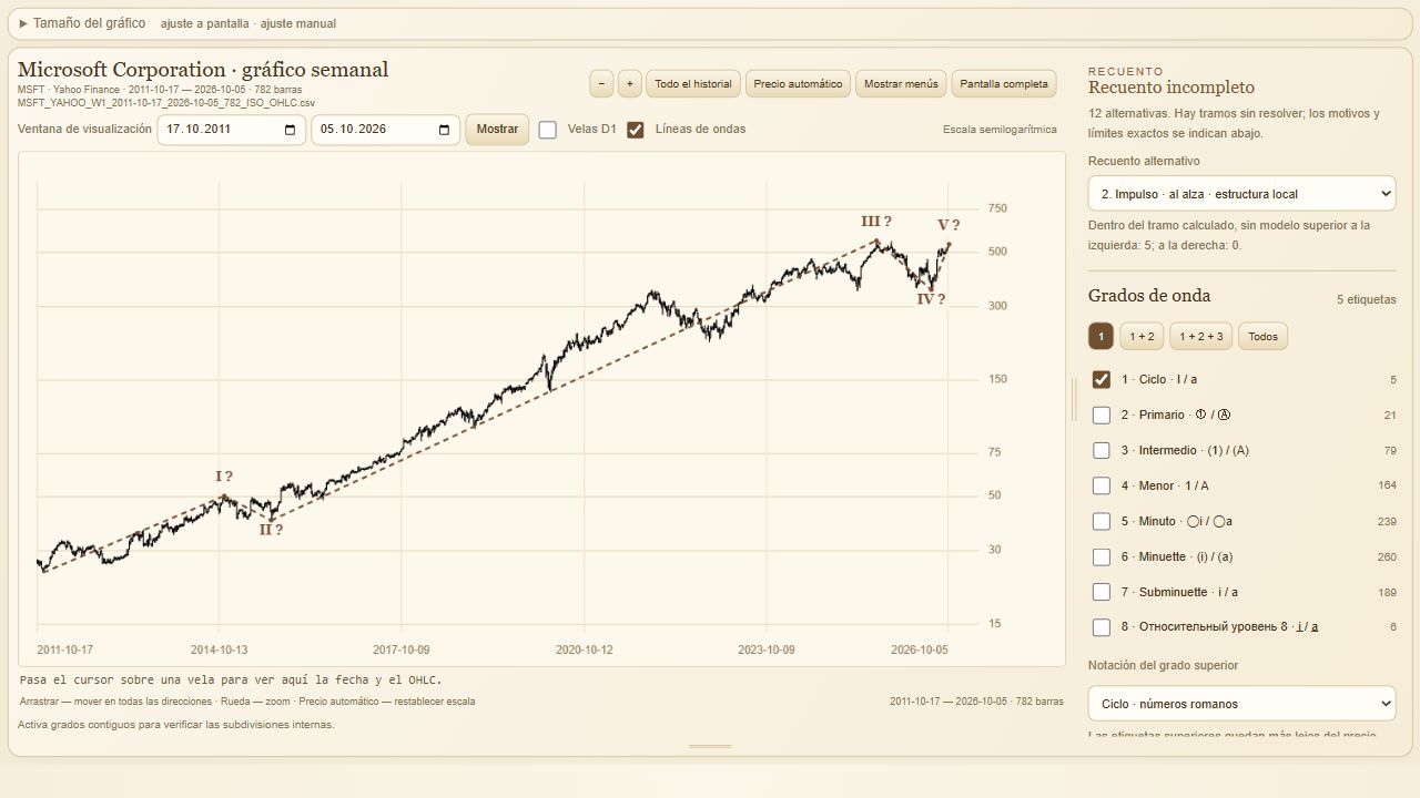 Espacio de trabajo de Elliott Wave con gráfico semanal de Microsoft y cinco etiquetas de grado Cycle.