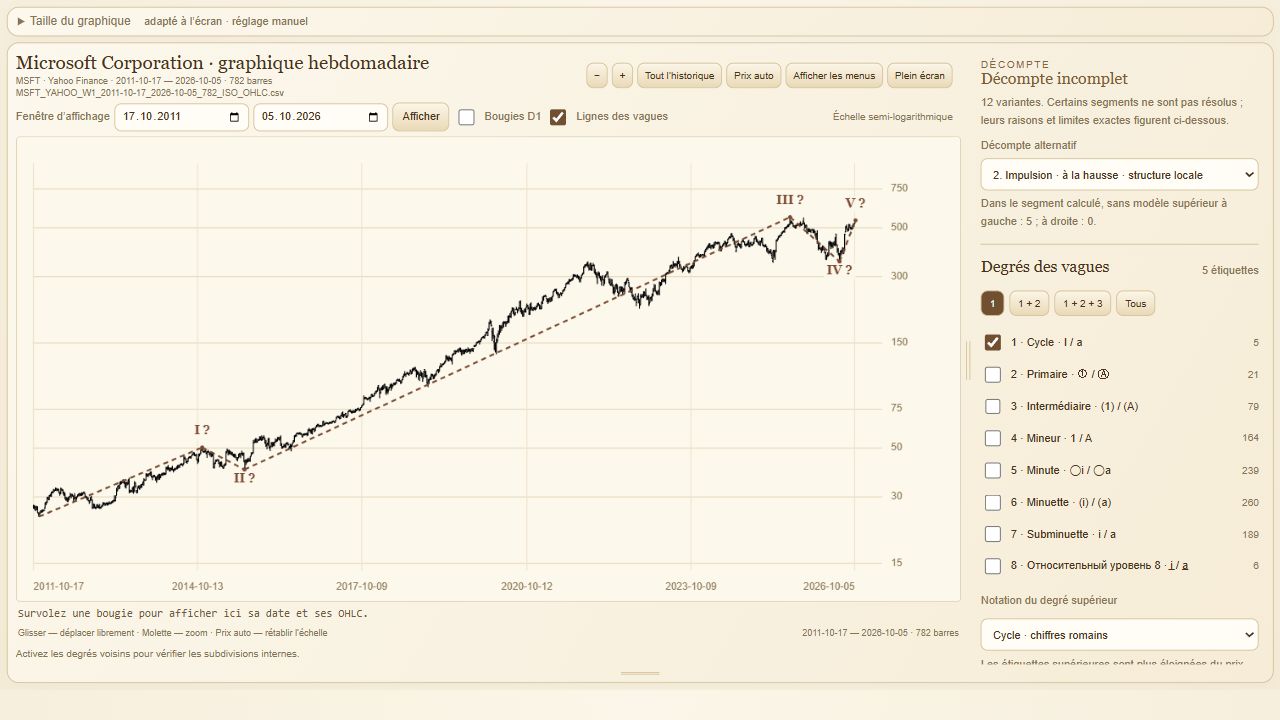 Espace de travail Elliott Wave avec graphique hebdomadaire Microsoft et cinq repères du degré Cycle.