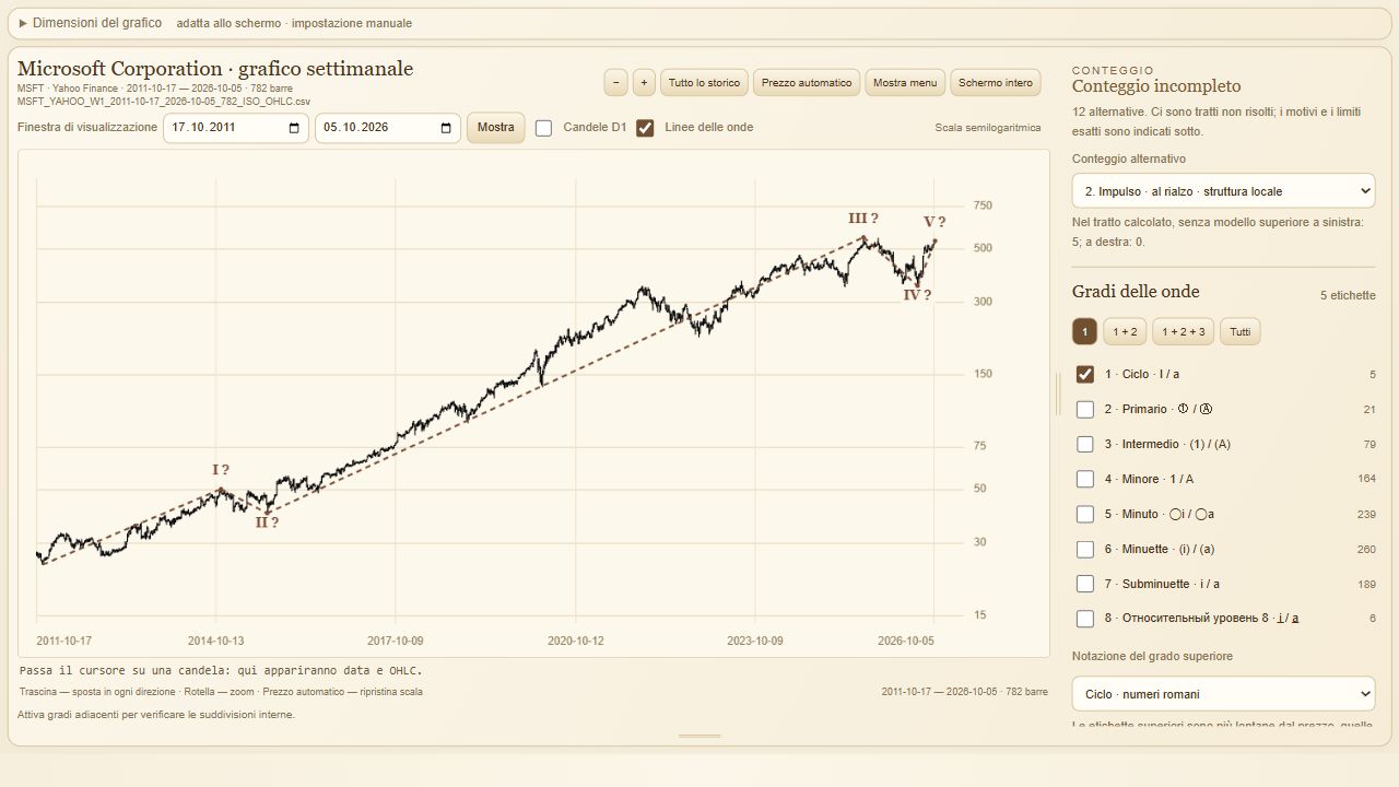 Spazio di lavoro Elliott Wave con grafico settimanale Microsoft e cinque etichette del grado Cycle.
