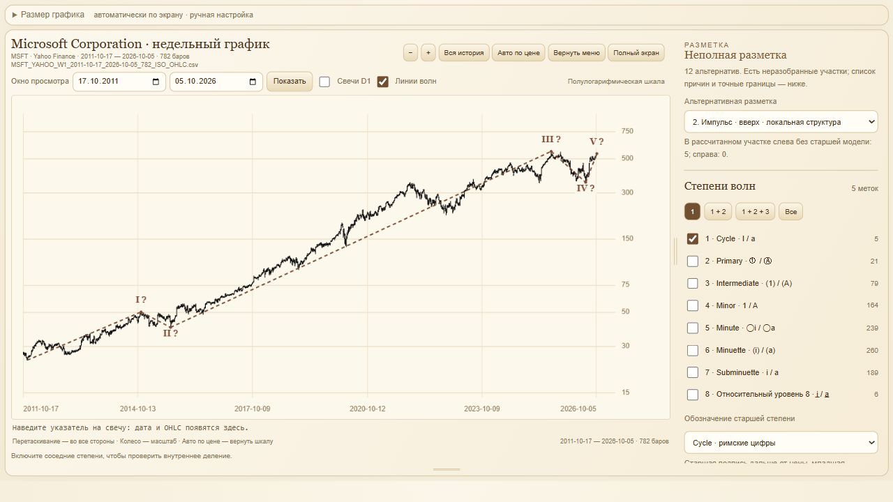 Рабочее пространство Elliott Wave: недельный график Microsoft с пятью метками старшей степени Cycle.
