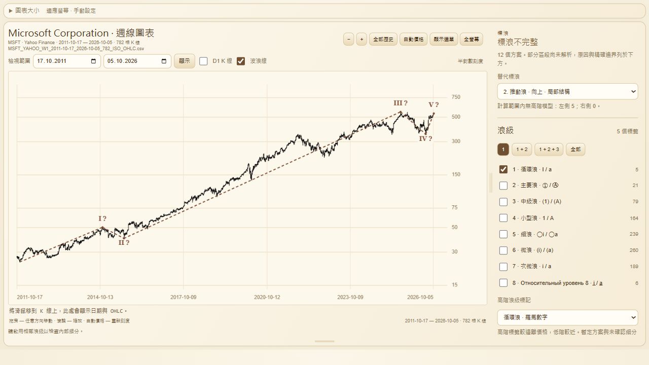 Elliott Wave 工作空間顯示 Microsoft 週線圖與五個 Cycle 級別標記。